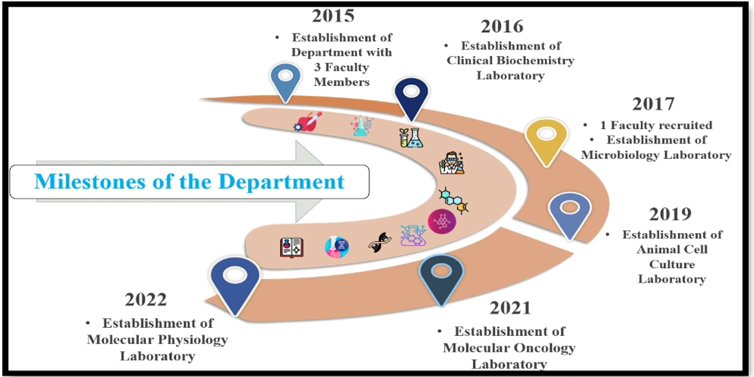 Department of Biochemistry Milestones